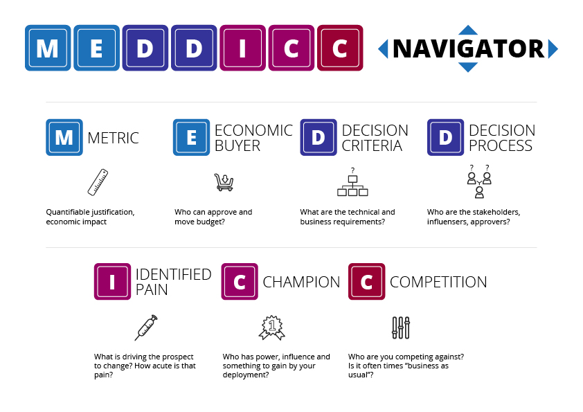 SalesMakeover_MEDDICC_Navigator_230427 (1)